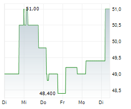 ZENSHO HOLDINGS CO LTD Chart 1 Jahr