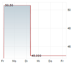 ZENSHO HOLDINGS CO LTD Chart 1 Jahr