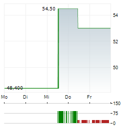 ZENSHO Aktie 5-Tage-Chart