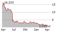 ZENTALIS PHARMACEUTICALS INC Chart 1 Jahr