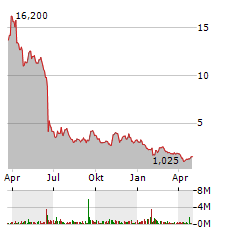 ZENTALIS PHARMACEUTICALS Aktie Chart 1 Jahr