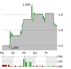 ZENTALIS PHARMACEUTICALS Aktie 5-Tage-Chart