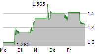 ZENTALIS PHARMACEUTICALS INC 5-Tage-Chart