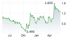 ZENTEK LTD Chart 1 Jahr