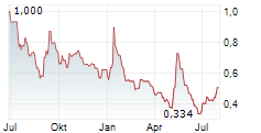 ZENTEK LTD Chart 1 Jahr ZENTEK LTD Chart 1 Jahr