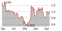 ZENTEK LTD Chart 1 Jahr