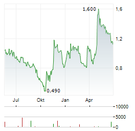 ZENTEK Aktie Chart 1 Jahr