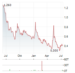 ZENTEK Aktie Chart 1 Jahr