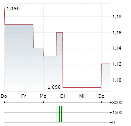 ZENTEK Aktie 5-Tage-Chart