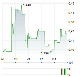 ZENTEK Aktie 5-Tage-Chart
