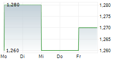 ZENTEK LTD 5-Tage-Chart