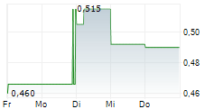 ZENTEK LTD 5-Tage-Chart ZENTEK LTD 5-Tage-Chart