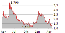 ZENVIA INC Chart 1 Jahr