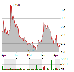 ZENVIA Aktie Chart 1 Jahr