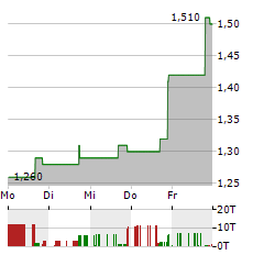 ZENVIA Aktie 5-Tage-Chart