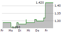 ZENVIA INC 5-Tage-Chart