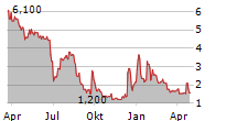 ZEO ENERGY CORPORATION Chart 1 Jahr