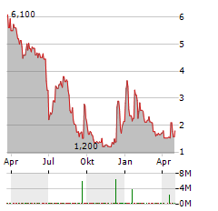 ZEO ENERGY Aktie Chart 1 Jahr