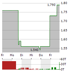 ZEO ENERGY Aktie 5-Tage-Chart