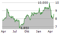 ZEON CORPORATION Chart 1 Jahr