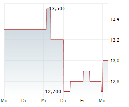 ZEON CORPORATION Chart 1 Jahr ZEON CORPORATION Chart 1 Jahr