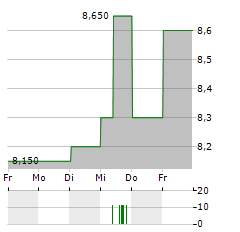 ZEON Aktie 5-Tage-Chart