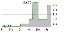 ZEON CORPORATION 5-Tage-Chart