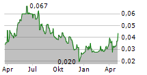 ZEPHYR ENERGY PLC Chart 1 Jahr