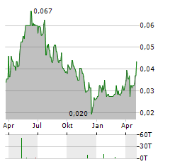 ZEPHYR ENERGY Aktie Chart 1 Jahr