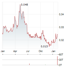 ZEPHYR ENERGY Aktie Chart 1 Jahr