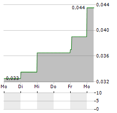 ZEPHYR ENERGY Aktie 5-Tage-Chart