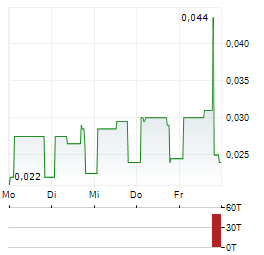 ZEPHYR ENERGY Aktie 5-Tage-Chart