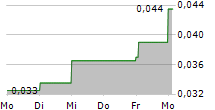 ZEPHYR ENERGY PLC 5-Tage-Chart