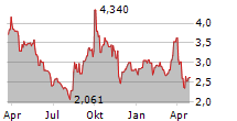 ZEPP HEALTH CORPORATION ADR Chart 1 Jahr