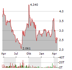 ZEPP HEALTH Aktie Chart 1 Jahr