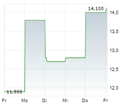 ZEPP HEALTH CORPORATION ADR Chart 1 Jahr