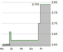 ZEPP HEALTH CORPORATION ADR Chart 1 Jahr