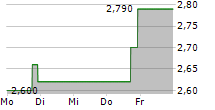 ZEPP HEALTH CORPORATION ADR 5-Tage-Chart