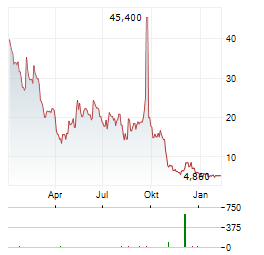 ZEROSTACK Aktie Chart 1 Jahr