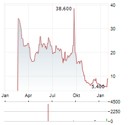 ZEROSTACK Aktie Chart 1 Jahr