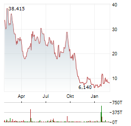 ZEROSTACK Aktie Chart 1 Jahr
