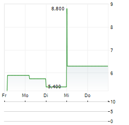 ZEROSTACK Aktie 5-Tage-Chart