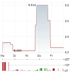 ZEROSTACK Aktie 5-Tage-Chart