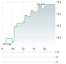 KOGENERACJA Aktie 5-Tage-Chart