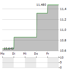 KOGENERACJA Aktie 5-Tage-Chart