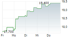 ZESPOL ELEKTROCIEPLOWNI WROCLAWSKICH KOGENERACJA SA 5-Tage-Chart