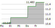 ZESPOL ELEKTROCIEPLOWNI WROCLAWSKICH KOGENERACJA SA 5-Tage-Chart