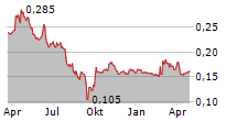 ZEST SPA Chart 1 Jahr