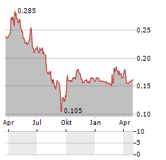 ZEST Aktie Chart 1 Jahr