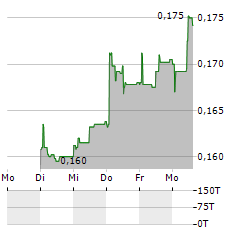 ZEST Aktie 5-Tage-Chart